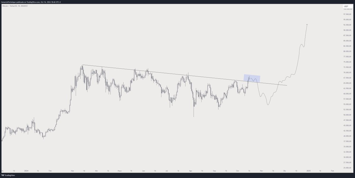 This is your biggest fear, I know.

$BTC