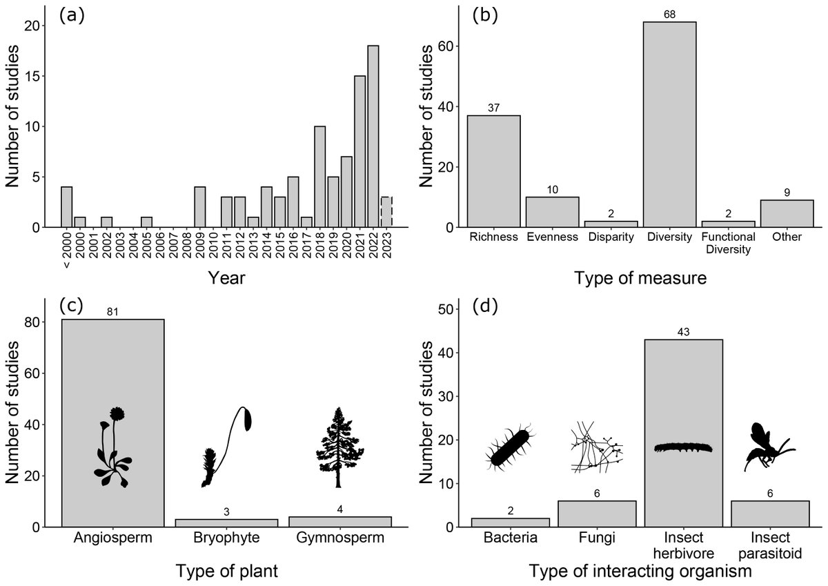 Ecological Monographs (@esamonographs) on Twitter photo A new #OpenAccess Review in <a href="/ESAMonographs/">Ecological Monographs</a> highlights the ecological importance of plant chemodiversity & offers a framework to improve how it is quantified and studied
doi.org/10.1002/ecm.16…
With #OpenData & code in <a href="/figshare/">Figshare</a>
<a href="/rr_junker/">Robert R. Junker</a> A new #OpenAccess Review in <a href="/ESAMonographs/">Ecological Monographs</a> highlights the ecological importance of plant chemodiversity & offers a framework to improve how it is quantified and studied
doi.org/10.1002/ecm.16…
With #OpenData & code in <a href="/figshare/">Figshare</a>
<a href="/rr_junker/">Robert R. Junker</a>