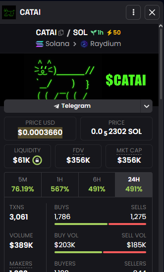 b0sofweb3's tweet photo. You come online and you see your favourite influencer shilling a meme coin, you ape into it and it rugs, why did this happen to you? It's not necessarily because the influencer is a scam or crypto itself is a scam, it is because you do not understand the game. Come here let me tell you what you don't know 

I'll be focusing on sol memes, but most of what I'll say works for other ecosystems. First things first, when you see a call you need to understand what type of meme it is. It's sort of an unspoken rule but there are types of memes, there are the community memes (you mostly see them with CTO), there are the narratives or degen bids (usually boom whenever there's a trend or major event), then there are the cult memes (these are like community memes taken to the extreme). 

___________________________________

It's not hard to identify these things, community memes usually have a twitter page, an active group chat, and some even have a website. Narratives usually don't have this and simply bank on hype from a current event, cult memes are more established, they have all the things a community meme has and more, die-hard community members, for it to be classified as a cult meme it must have stood the test of time.

Let me rank them in terms of risk

Cult memes (lower risk) > Community memes (risky) > Narratives (very risky)

___________________________________

If you're bidding on narratives you know you're taking a big risk and you're not looking to hold for too long. You can't tell me you seriously think "Peter Todd's bottle of water" will be the next big thing. 

Community memes are a bit trickier as there's no one size fits solution, but if you're bidding on this you need to be sure the team and community members are actively working for their bags and not just looking to dump the first chance they get.

Cult memes are what every community meme hopes to become. They have worked tirelessly for their bags and have general recognition. Good examples are the likes of $MOG, $GIGA, $PONKE and many others. Ideally, if you're bidding on cult memes you shouldn't be going to zero, but you shouldn't just ape in, you should be looking for dips.

___________________________________

These are just basic things, now let's look at intermediate things. When you get the Contract Address first things first you take it to dexscreener and search for the token

Things you're looking out for, make sure the liquidity is locked and sufficient, make sure you can see buys and sells, check to see the percentage of the top holders and what could happen if they dump, check if it has snipers and how much they hold. I also check the chat, even though it's mostly spam it could be helpful. If it's a CTO I quickly check if they have active socials or TG.

--------------------------------------

___________________________________

Now for advanced. If you're already familiar with all these things and want to be your own alpha there are multiple ways to do this. I don't know all, but I'll share what I do. 

When I am hunting for low caps that could cook (degen bids), I simply head over to the new pairs section and click filters. Generally, I look for pairs with at least 10k liquidity, 20k volume, and at least 100 plus transactions in the last hour. Once I see one that looks good (Good ticker, has both buys and sells, volume looks good), I bid, wait for 2x and take out my initials. If it runs, I take profit as I go

At the time of writing this, I used the method to find this at 145k (moved too fast to take the right screenshot), don't buy please (just a test)

--------------------------------------

--------------------------------------

less than 20 minutes later. I take out my initials and let it ride till I feel it is time to leave the trade 

--------------------------------------

___________________________________

Note that this trade was somewhat smooth, a lot of times it won't be so smooth. 

If you're hunting for mid-caps that is usually more about how active their community is and the market sentiment at the time. Best to search for dips and not buy at an all-time high 

Large caps are traded more like futures 

___________________________________

Another thing I do from time to time is to check the top gainers and look through their wallets on Solscan, to see if they're just lucky or if they have a habit of buying early. Keep track of their trades and sometimes even copy them.

There are also some call groups where people share potential gems. I won't be shilling any, but if you search Twitter you will find them. 

___________________________________

It is important to note that meme coin trading while it can be rewarding can also lead to devastating loss (especially degen). So only use what you can afford to lose. And remember that even the best of the best traders whose profits you see all over the Tl also lose a lot. The goal is to win more than you lose. 
  
___________________________________

Some important tools to have 

➤ Trading bots 

Bullx - https://t.co/J5oKfcOjLx

Trojan - https://t.co/aQE3vS7yPo

Photon - https://t.co/CpdCRBifIB

➤ onchain analytics

Dexscreener - https://t.co/GxhFnI3I4l

Solscan - https://t.co/Mi6EXjPE8p

Solana fm - https://t.co/2UaVkLeRWt 

Token sniffer - https://t.co/AuRIunAt0N

___________________________________

As always this is all educational and not financial advice. Do your own research

If you found this insightful do well to like, retweet, follow 
@b0sofweb3 and bookmark for future reference. Threads like this take quite a bit of time and your support is greatly appreciated.