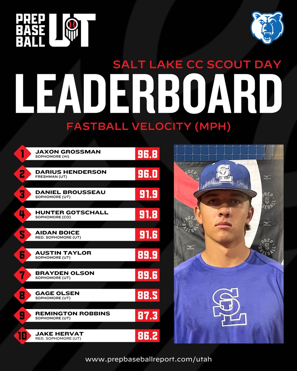 Prep Baseball Utah (@prepbaseballut) on Twitter photo 𝗦𝗮𝗹𝘁 𝗟𝗮𝗸𝗲 𝗖𝗖 𝗦𝗰𝗼𝘂𝘁 𝗗𝗮𝘆: 𝗣𝗶𝘁𝗰𝗵𝗶𝗻𝗴 𝗗𝗮𝘁𝗮 𝗗𝗶𝘃𝗲
The top <a href="/TrackManBB/">Trackman Baseball</a> pitching data from the <a href="/slccbaseball/">SLCC BASEBALL</a> Scout Day with Soph. Jaxon Grossman posting the top FB velocity at 96.8mph.
📊 loom.ly/JLdXLus | @PBR_JUCO 𝗦𝗮𝗹𝘁 𝗟𝗮𝗸𝗲 𝗖𝗖 𝗦𝗰𝗼𝘂𝘁 𝗗𝗮𝘆: 𝗣𝗶𝘁𝗰𝗵𝗶𝗻𝗴 𝗗𝗮𝘁𝗮 𝗗𝗶𝘃𝗲
The top <a href="/TrackManBB/">Trackman Baseball</a> pitching data from the <a href="/slccbaseball/">SLCC BASEBALL</a> Scout Day with Soph. Jaxon Grossman posting the top FB velocity at 96.8mph.
📊 loom.ly/JLdXLus | @PBR_JUCO