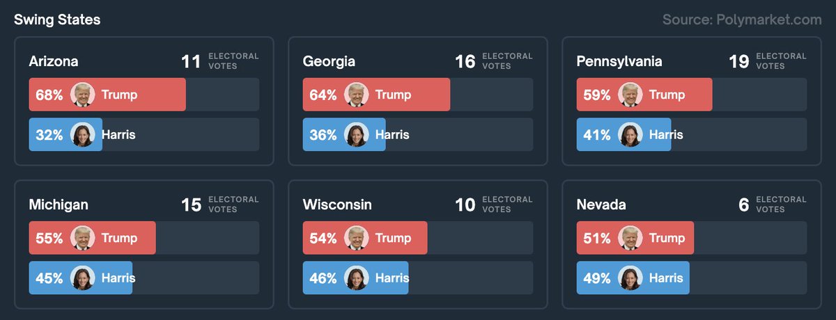 Polymarket's tweet photo. Trump now has the lead in every swing state. https://t.co/ie7NWK4zYn