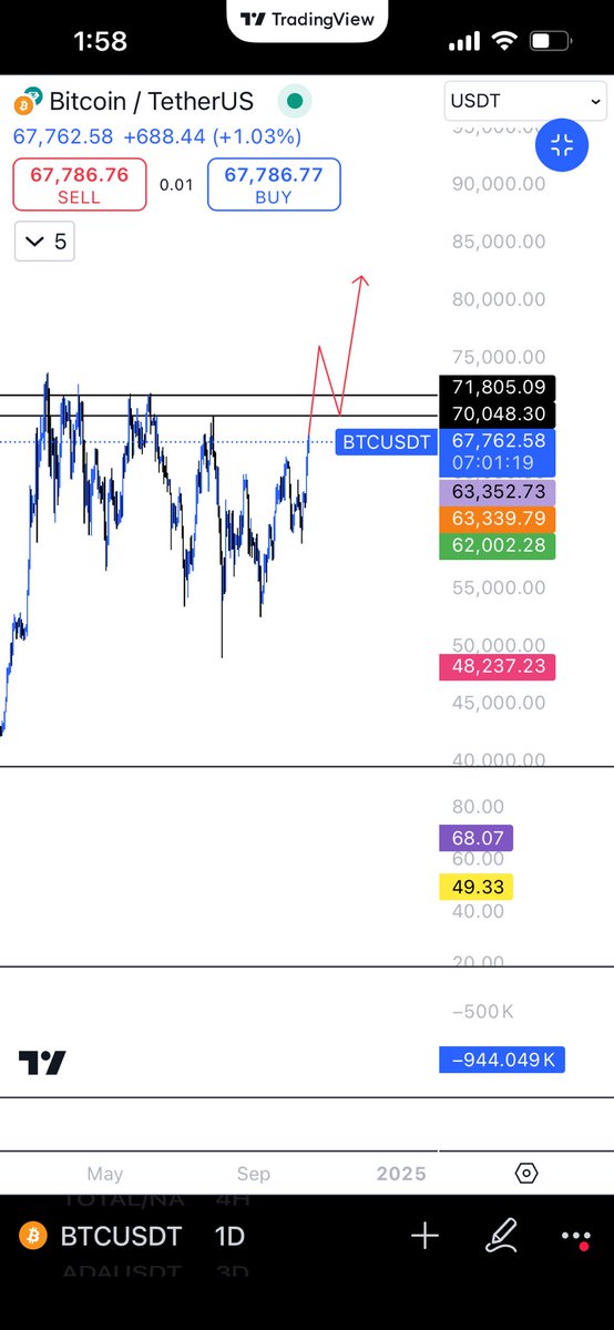 Expecting something like this in the next days, or week on #Bitcoin there will be some rejection at 69-70k as many short orders are placed there but I am aiming for them to be stopped out or liquidated, and then we climb higher to retest the newly formed support #BTC #Crypto
