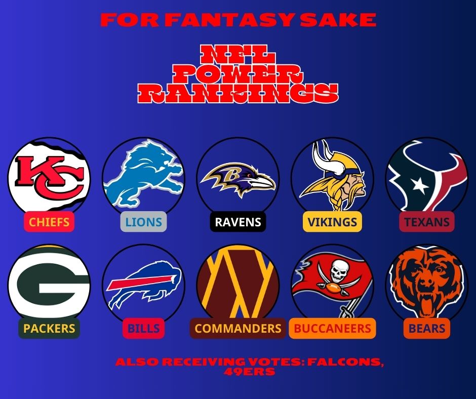 FFSQC's tweet photo. The Chiefs remain in the top spot of the FFSQC #NFL Power Rankings coming off their bye week, while the Vikings get leap frogged by the Ravens.

And #DaBears make their debut

Who do we have too high? Who do we have too low? Who might make an appearance next week? https://t.co/APDztuWh6l