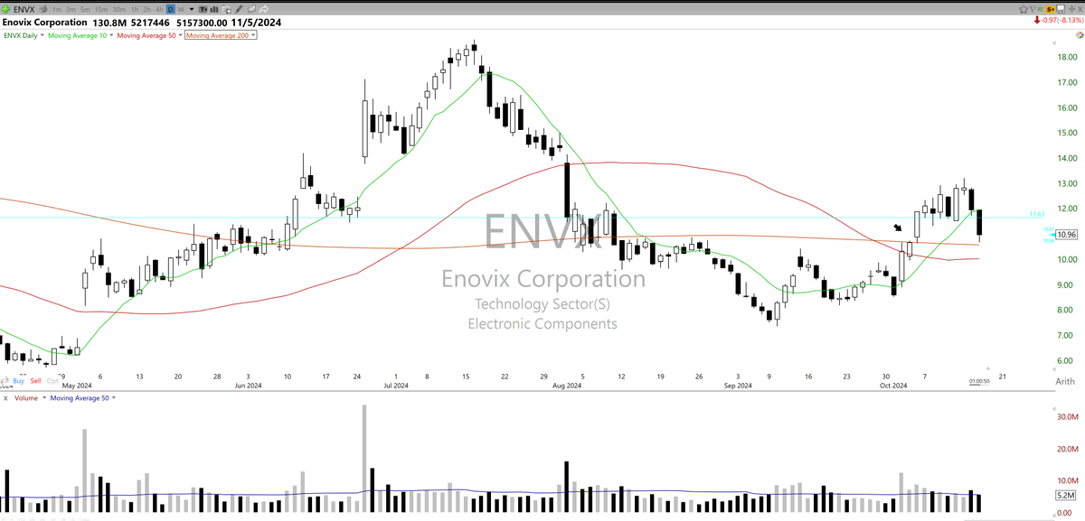 NOODLETRDR's tweet photo. Getting better at cutting my losers $ORCL $ENVX couldnt hold above key price levels i was looking at but will keep holding on to $HOOD https://t.co/Csm6GYPXYC