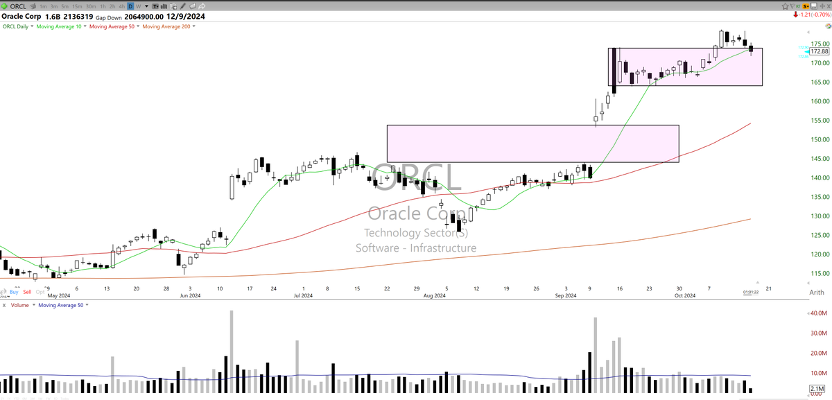 NOODLETRDR's tweet photo. Getting better at cutting my losers $ORCL $ENVX couldnt hold above key price levels i was looking at but will keep holding on to $HOOD https://t.co/Csm6GYPXYC