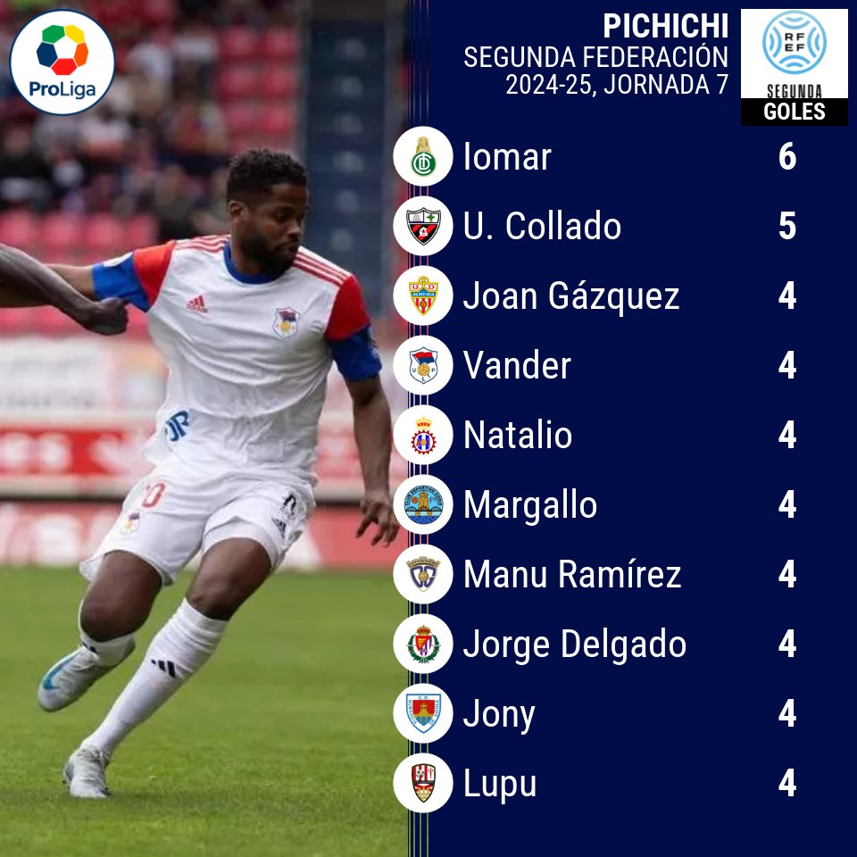 2ª FEDERACIÓN🏆| Goleadores 🎯

Así está el ranking de goleadores en la #SegundaFederacion , tras las primeras siete jornadas

🥇 Iomar - <a href="/futbolbaseECF/">Fútbol Base Elche CF</a> 6️⃣⚽

🥈 Collado - <a href="/arenas_club1909/">ARENAS CLUB oficial</a> 5️⃣⚽

🥉 Joan Gazquez - <a href="/UPLangreo/">UP Langreo ⚒</a> 4️⃣⚽
🥉 Vander - <a href="/AcademiaUDA/">UD Almería B y Academia UD Almería</a> 4️⃣⚽
🥉 <a href="/NatalioLP19/">Natalio</a> -
