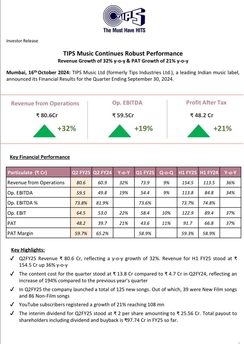 Anvith_'s tweet image. #TipsMusic 🎶 #TipsIndustries #Q2FY25 

🎵 Revenue 📈 32% at 80.6 Cr vs 60.9 Cr YoY

🎵 PAT 📈 21% at 48.2 Cr vs 39.7 Cr YoY

🎵 Dividend : 2 Rs per share.

📆 Record date : October 24th 2024.