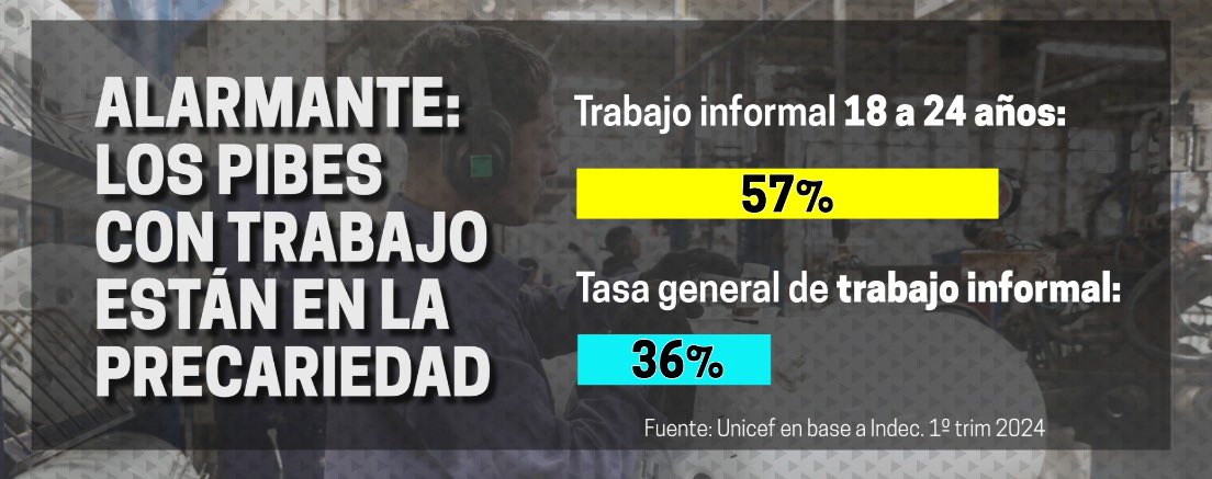 colocostantino's tweet photo. El desempleo entre los jóvenes es el triple que la tasa general, y la informalidad el doble que la media de los trabajadores, q a su vez cobran salarios cada vez más de pobreza. En los registrados se duplicó y casi triplicó el ingreso q no cubre la canasta de pobreza. @CETyD_ https://t.co/MG7WyErgIV