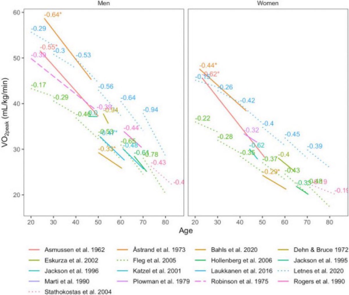 🚩🚩A partir de los 30 años:

⇩ ⇩ Cada año que pasa, tu VO2 max (marcador de rendimiento aeróbico y salud cardiovascular)  se reduce un 1%. 

⇩ ⇩ Cada año que pasa, tu masa muscular se reduce un 1%. 

⇩ ⇩ Cada año que pasa, la producción de colágeno de tu piel se reduce un