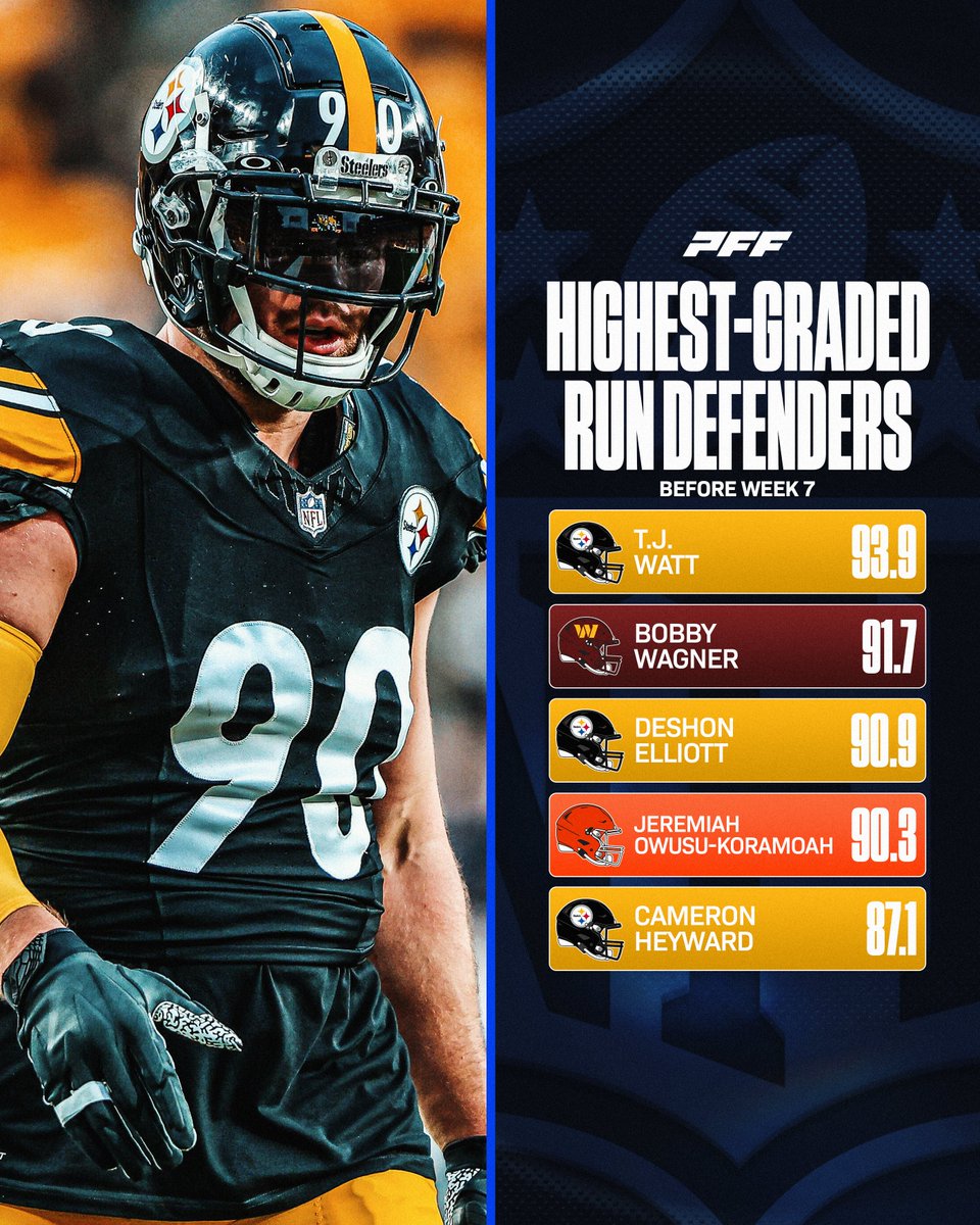 The highest-graded run defenders this season 💪