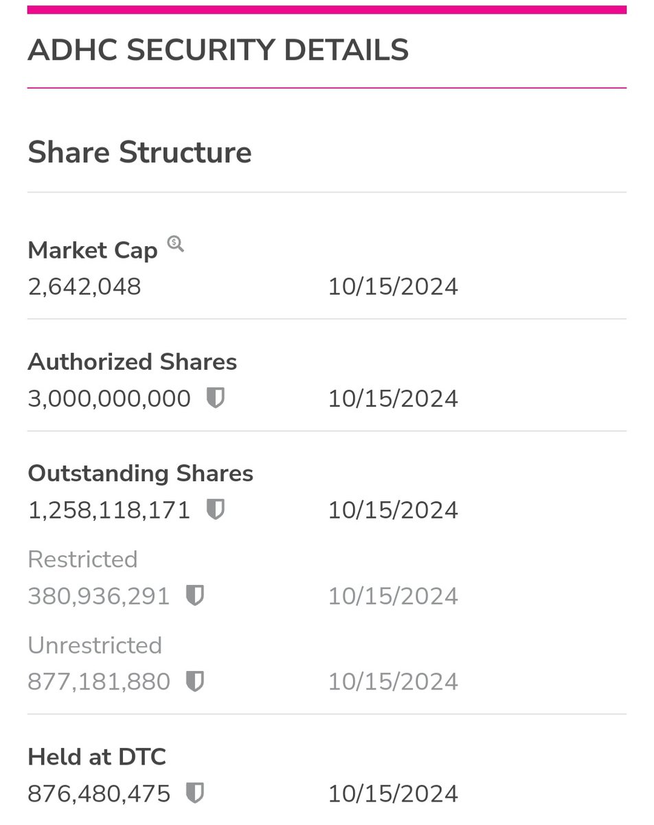 DTC: 876M shares left
Let's say shareholders own only 300M shares of the 876M left. With the new acquisition and revenue builds at some point. This stock is already too thin. In my opinion, we will see pennies soon. $ADHC