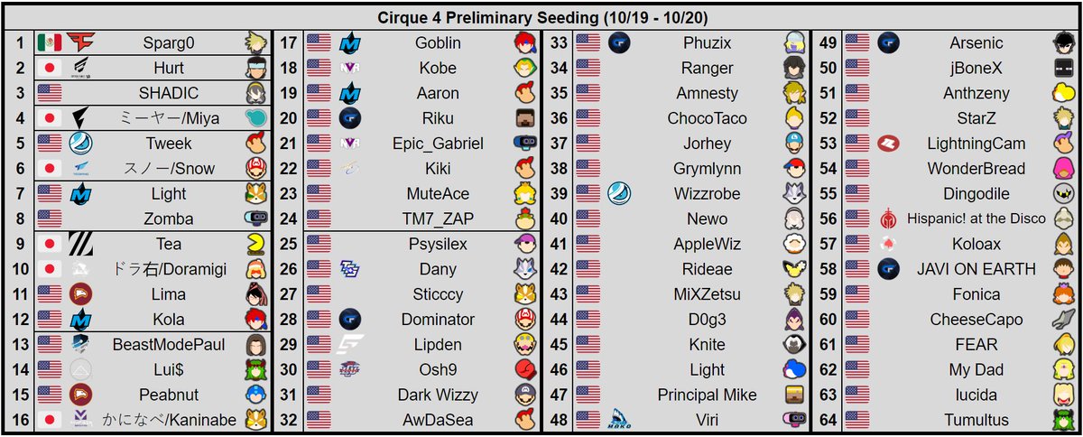 Cirque 4 preliminary seeding. With a ton of talent from both Japan and NA including Sparg0, Hurt, SHADIC, Miya, Tweek, and more in attendance, this is gonna be one you won't want to miss!