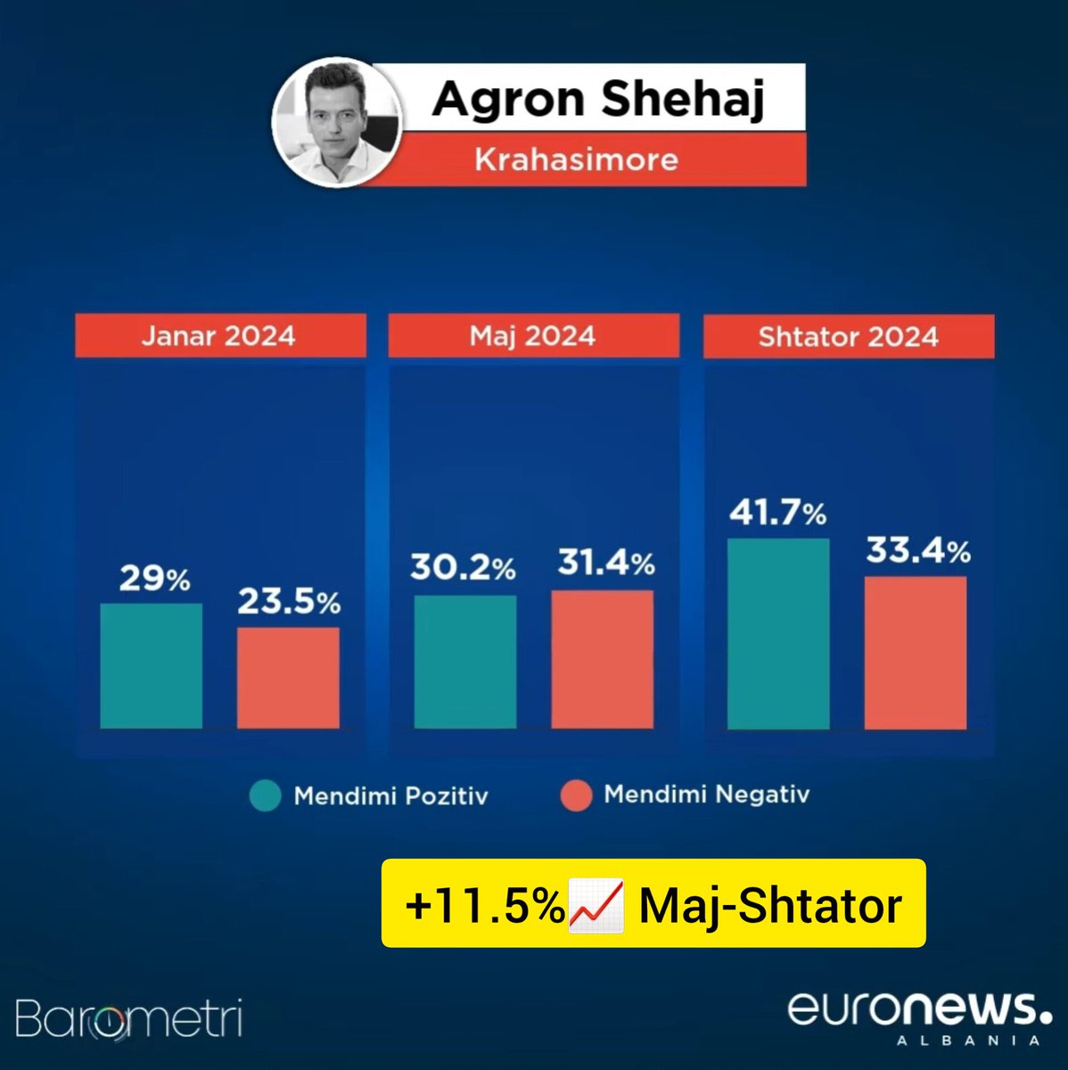 RobertGj98's tweet photo. +11.5% Maj-Shtator https://t.co/kCMGkWrpTp