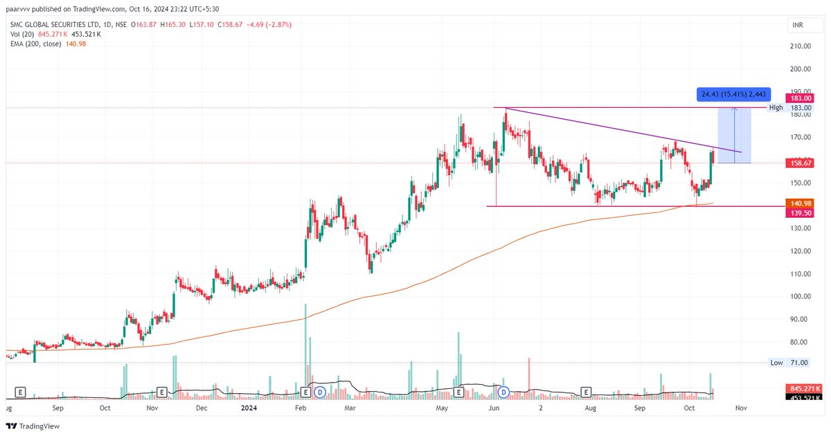 hello_charts's tweet photo. #SMCGlobal 
CMP - 158
PE 7.91

FII has also increased the stake from 0.96% in Mar24 to 1.51% in June24 to 2.42% in Sep24.
Expect Results anywhere around 1-10th November.

Can go 200-225 !

#Stocks #Trading #Investing https://t.co/n81Bp3e4Da