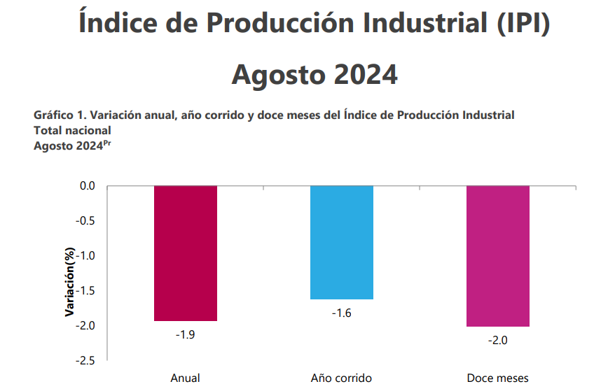 IglesiasJulio87's tweet photo. No les va a contar @CelsoTeteC ni @HOLLMANMORRIS  pero la Producción Industrial, según el DANE, sigue cayendo en Colombia.

-2% durante los últimos doce meses.

-1,6% en lo que va de 2024.

Tenían todas las soluciones, ahora solo les quedan excusas.