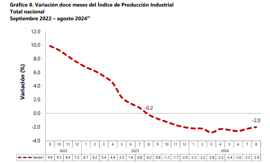 IglesiasJulio87's tweet photo. No les va a contar @CelsoTeteC ni @HOLLMANMORRIS  pero la Producción Industrial, según el DANE, sigue cayendo en Colombia.

-2% durante los últimos doce meses.

-1,6% en lo que va de 2024.

Tenían todas las soluciones, ahora solo les quedan excusas.