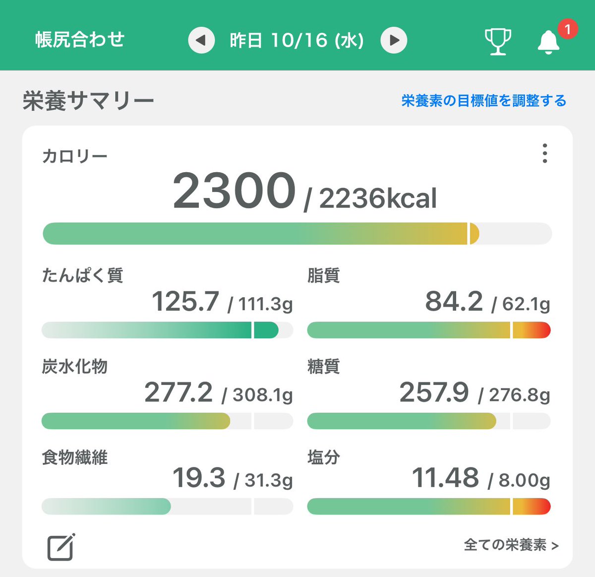 shoji009's tweet photo. 昨日の食事と運動の結果です🏋️♀️💪😊
体重が増えたのはこれが原因か。
#カロミル #ダイエット #PFCバランス #筋トレ #ウォーキング
#フィットネス #HeartWatch https://t.co/NLPNUJL5xR