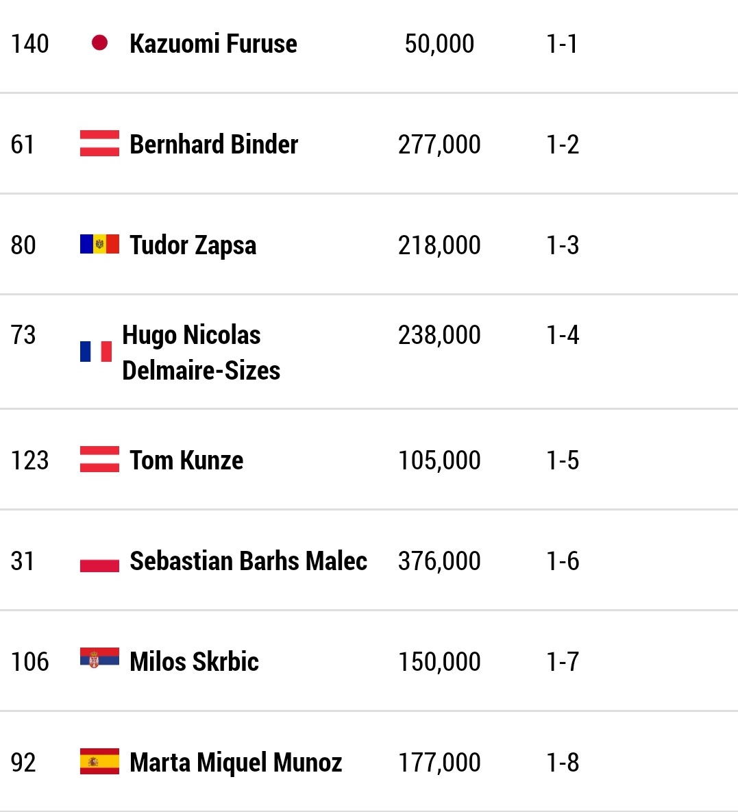 poker_ing's tweet photo. 【キプロス】EPT Cyprus
$5,300　Main Event
Kazuomi Furuseさん　日本から唯一入賞確定しDay3へ

エントリー1,284
Day2で191位からITMに入り残り144人でDay3へ
優勝　$1,030,000

Photo: Danny Maxwell https://t.co/0PkjZDDcTS