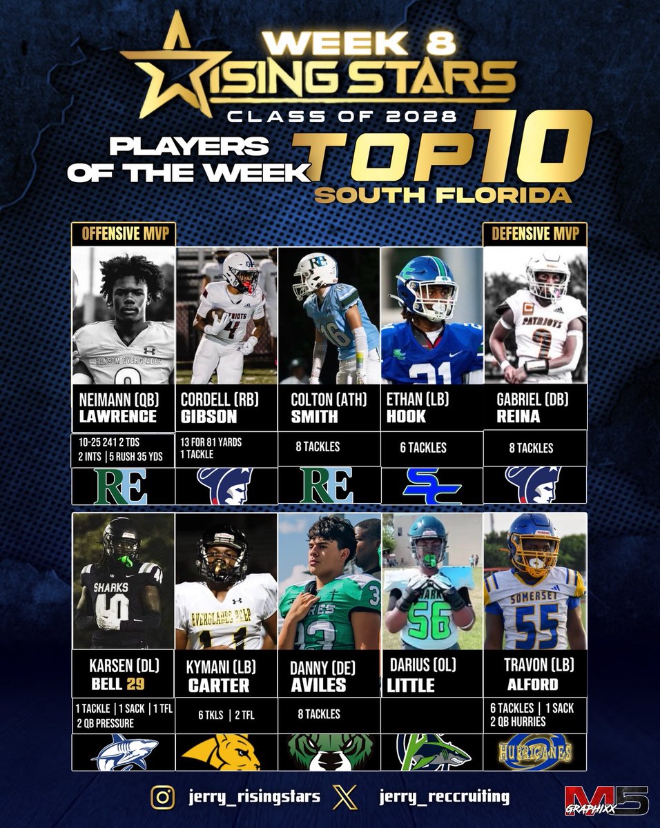 Rising Stars (@jerryrecruiting) on Twitter photo Congratulations to the Top 10 Freshmen Players of the Week in South Florida!
QB <a href="/NEIMANLAWRENCE1/">Neimann Lawrence</a>
RB <a href="/C4Gibson/">Cordell Gibson</a>
WR <a href="/Colt10Smith/">Colton Smith</a>
LB <a href="/EthanHook21/">Ethan Hook</a>
DB <a href="/2LitGabriel/">Gabriel Reina</a>
DL <a href="/KarsenBell_2029/">Karsen Bell</a>
LB <a href="/kymani_pierre/">Ky-mani_</a> Congratulations to the Top 10 Freshmen Players of the Week in South Florida!
QB <a href="/NEIMANLAWRENCE1/">Neimann Lawrence</a>
RB <a href="/C4Gibson/">Cordell Gibson</a>
WR <a href="/Colt10Smith/">Colton Smith</a>
LB <a href="/EthanHook21/">Ethan Hook</a>
DB <a href="/2LitGabriel/">Gabriel Reina</a>
DL <a href="/KarsenBell_2029/">Karsen Bell</a>
LB <a href="/kymani_pierre/">Ky-mani_</a>