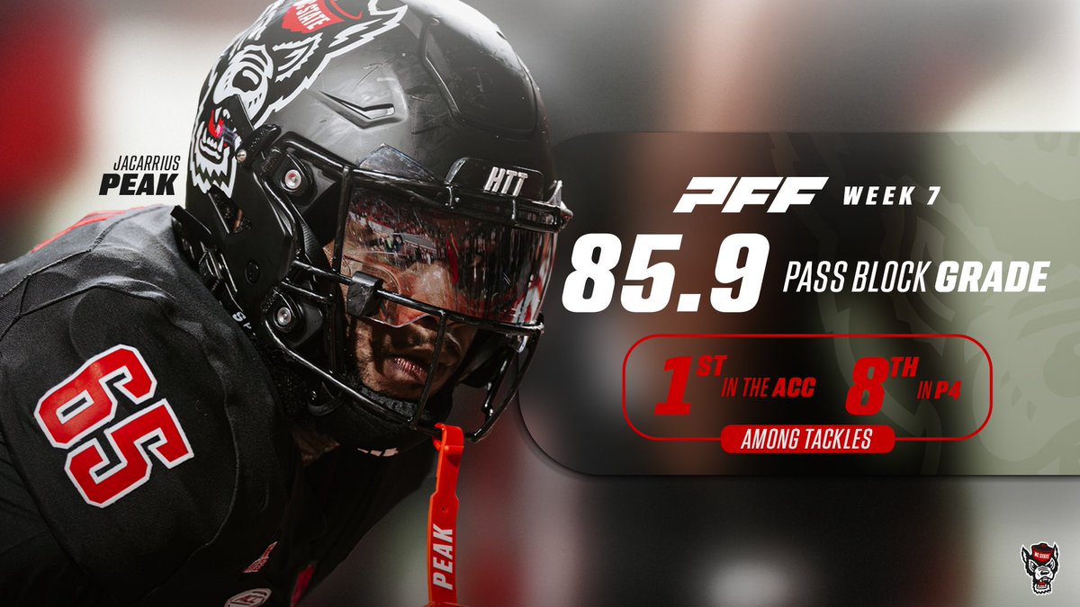 PackFootball's tweet photo. Keep going 6️⃣5️⃣
PFF ACC Conference Team of the Week
#1Pack1Goal https://t.co/JNGGHstiR8