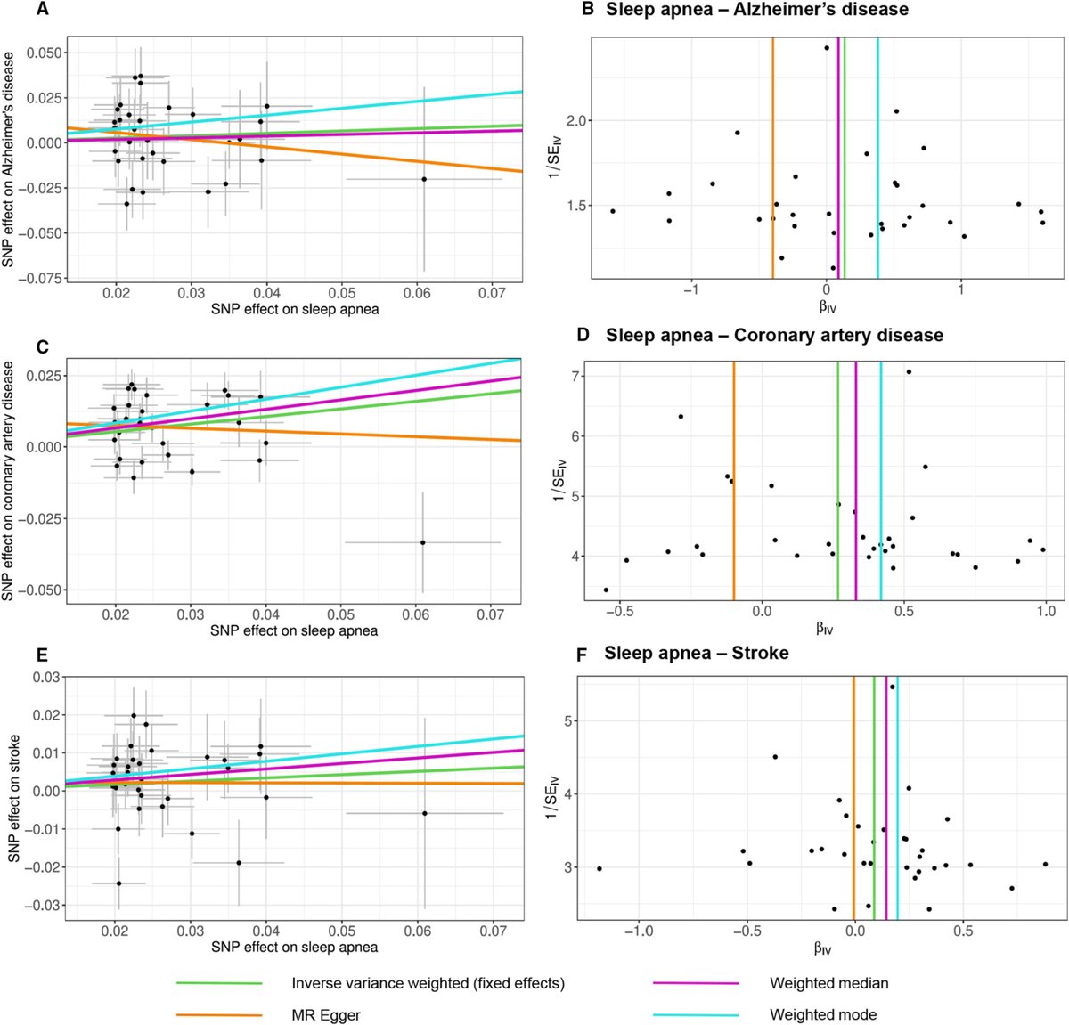 JAHA (@jaha_aha) on Twitter photo Mendelian randomization study finds that sleep apnea was linked to higher risk of CVD, but not Alzheimer's disease. #AHAJournals <a href="/clem_cavailles/">Clémence</a> <a href="/UCSF/">UC San Francisco</a> <a href="/UCSFPsychiatry/">UCSF Psychiatry and Behavioral Sciences</a> <a href="/UCSFpopbrain/">UCSF Center for Population Brain Health (K. Yaffe)</a> ahajrnls.org/3Yove8i Mendelian randomization study finds that sleep apnea was linked to higher risk of CVD, but not Alzheimer's disease. #AHAJournals <a href="/clem_cavailles/">Clémence</a> <a href="/UCSF/">UC San Francisco</a> <a href="/UCSFPsychiatry/">UCSF Psychiatry and Behavioral Sciences</a> <a href="/UCSFpopbrain/">UCSF Center for Population Brain Health (K. Yaffe)</a> ahajrnls.org/3Yove8i