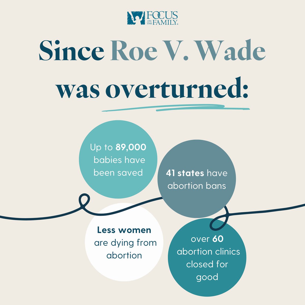 FocusFamily's tweet image. After two years of abortion bans and legal battles, the country has become more and more pro-life 💓

Follow @i.am.prolife for more!

(Sources: Guttmacher, WeCount, New York Times) #IAmProLife #ProLife #RoeVsWade #ProLifeGen