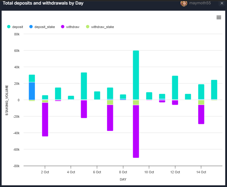 mismay318322's tweet photo. Here's a brief overview of SOL staking volumes in the Jito pool from October 1 to the present:

* October 1: 
Deposits: 9,384.19 $SOL

Withdrawals: -1,584.49 $SOL (including stake withdrawals)

October 2:
Deposits: 5,500.70 $SOL
Withdrawals: -44,642.46 $SOL (largest outflow) https://t.co/e2l9uQUJkM