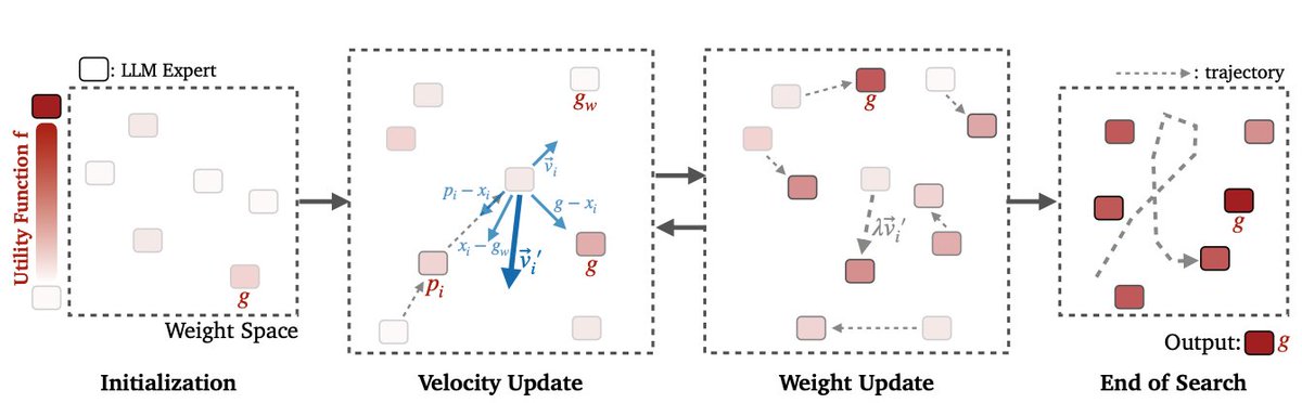 👀 How to find a better adapted model?
✨ Let the models find it for you!

👉🏻 Introducing Model Swarms, multiple LLM experts collaboratively search for new adapted models in the weight space and discover their new capabilities.

📄 Paper: arxiv.org/abs/2410.11163