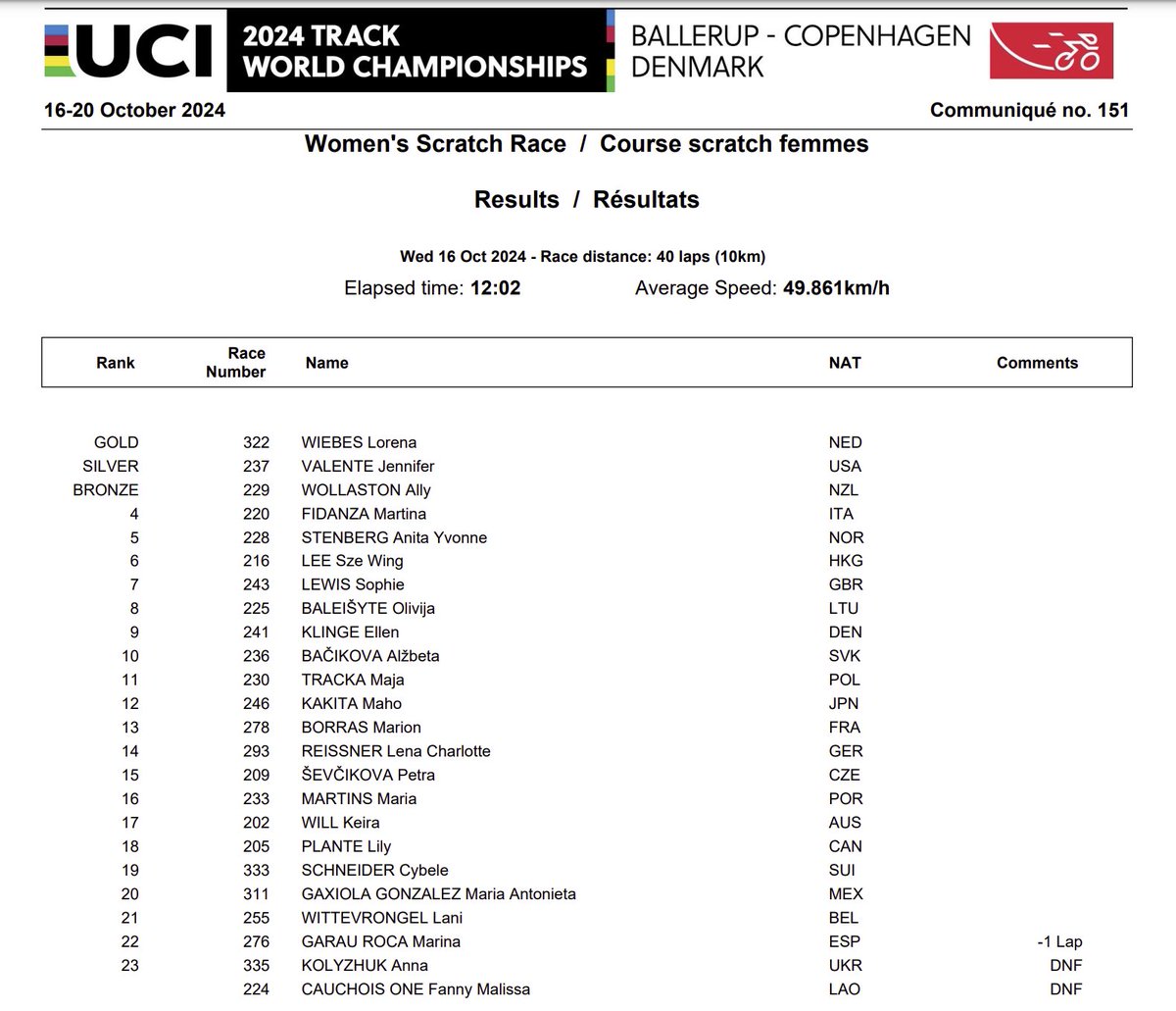 VeloUK's tweet photo. TRACK WORLDS - A double winner in the National Circuit Series, Sophie Lewis who races for DAS Hutchinson @Brother_UK on the road, was 7th in the World Scratch Race Championship in Copenhagen
#GreatBritainTeam #trackcycling #scratchrace #bunchracing #sprinting https://t.co/8cunxt3Xzw