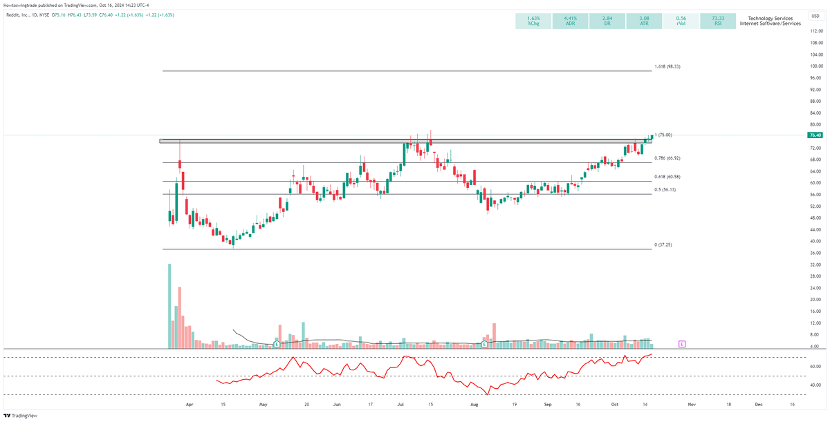 capitalflows's tweet photo. $RDDT All-Time High

Took a crack at this in July but didn't work, worth another chance here

Trading within a bullish momentum regime and into big blue skies

Plenty of opportunity here for shares and options https://t.co/YMEqh8dZQT