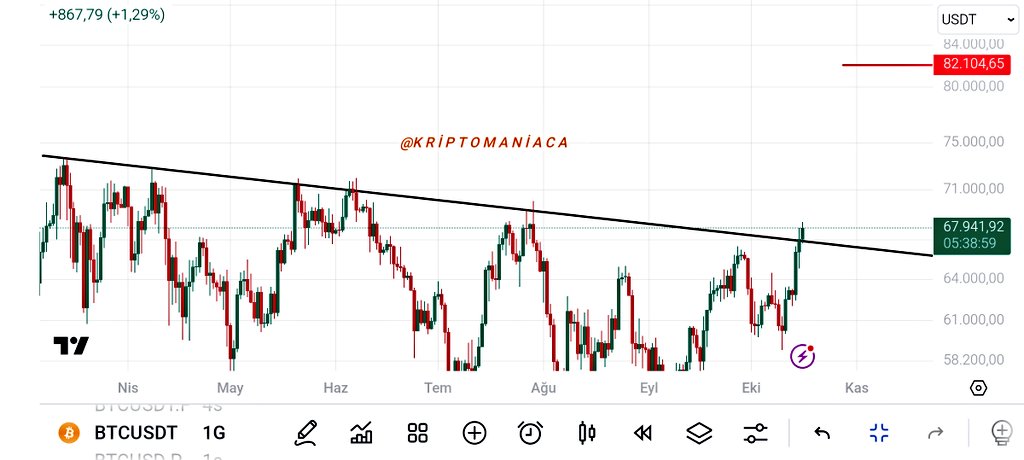 🚨🚨Bitcoin'deki
Bu Kırılıma  BOĞA KIRILIMI denir.

Zaman Daralıyor.. 
Hesaplarımda SAPMA YOK.. 

Kasım'ın ilk haftasında 82.000$ civarına ulaşmış olacağız.

KİMLER BENİMLE?? 
#Bitcoin #BTC