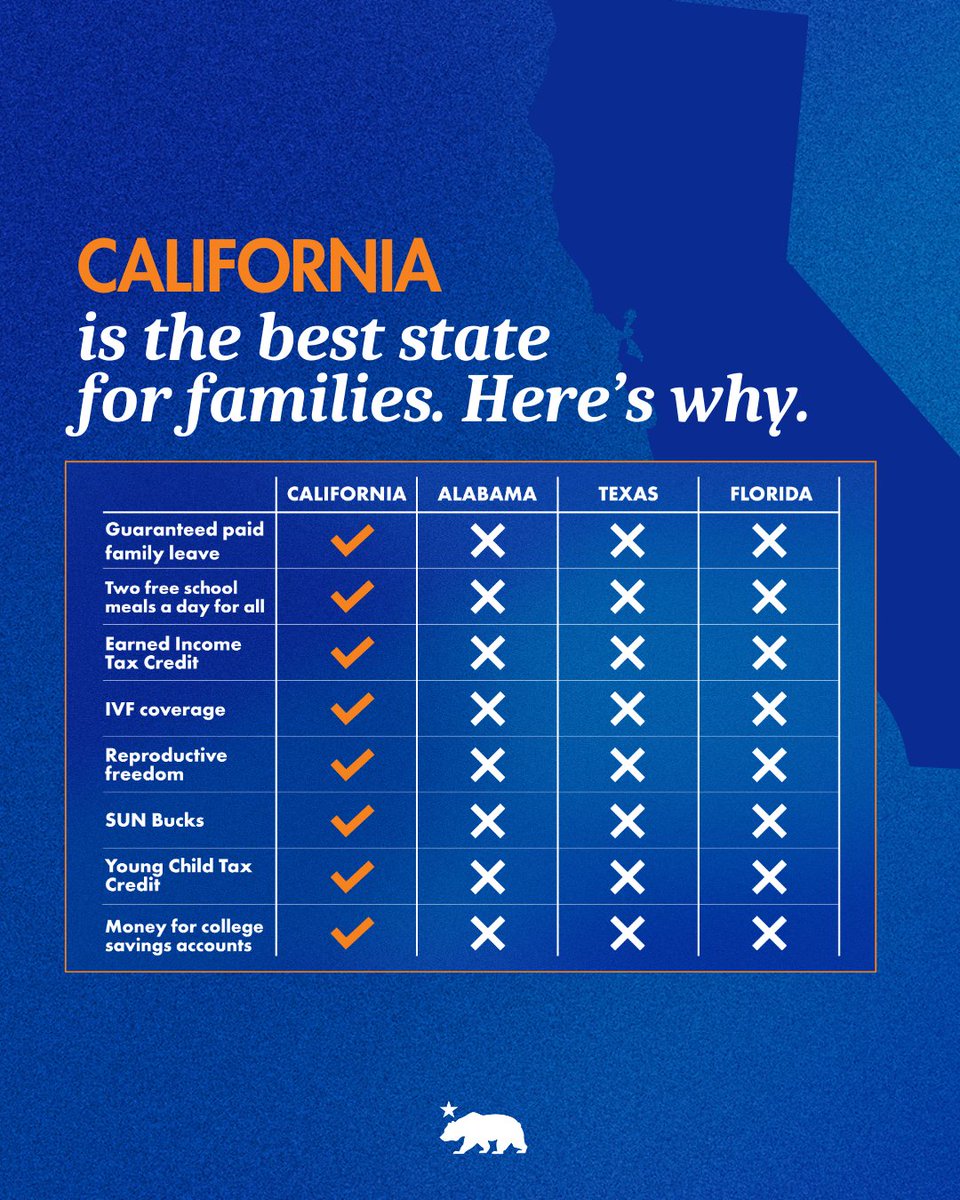 CAgovernor's tweet photo. As red states make life harder for families in their states, California is announcing new laws to support women & families.
Thanks to the ongoing work of the Women's Caucus, we're proving from the classroom to the courtroom why the Golden State is the best state for families.
🔗 Read more:
https://t.co/jmPrNLJA1d