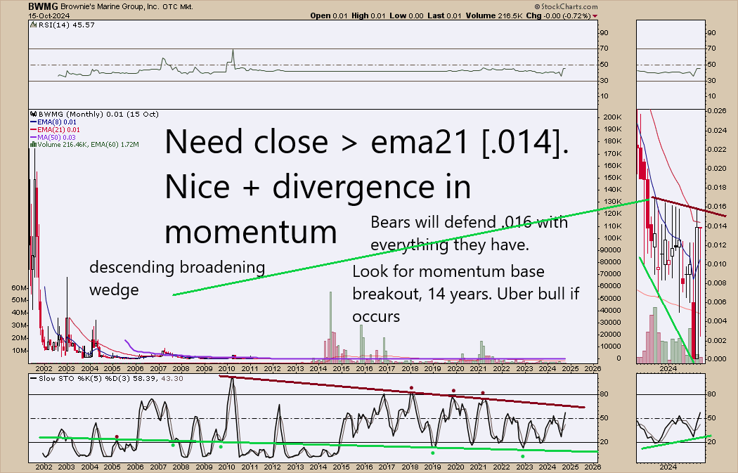 edwardsibl91034's tweet photo. #bwmg #browniesmarginegroup @BrowniesMarine finally seeing bottoming action after brutal bear. Ez chart read. Bears know where 2defend, bulls know where 2 attck. My pos size is 18%. Dyodd as always. #nano #timingiseverything #freecharts #otc #notapump #stillcheap #buylow https://t.co/KndfD4yGRi