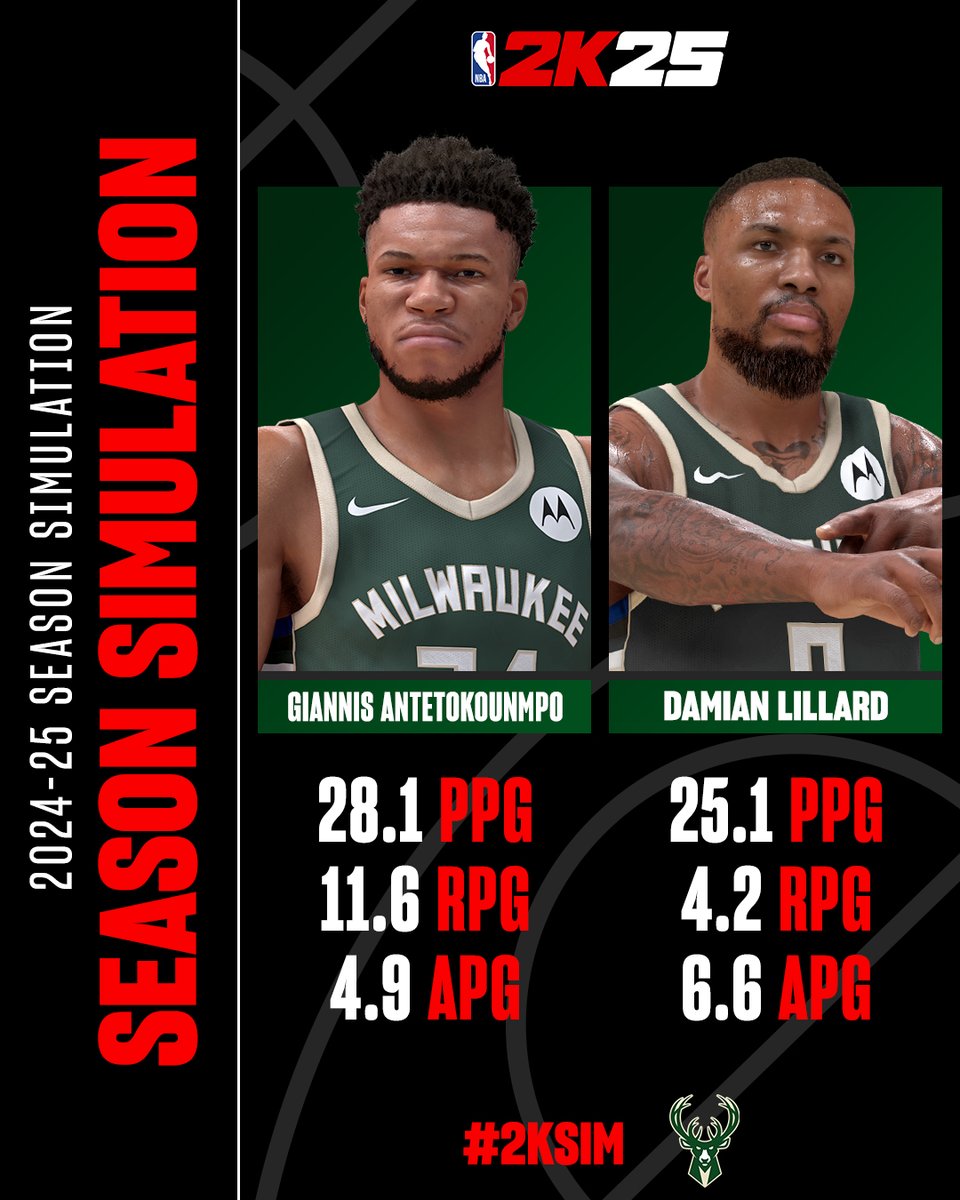 NBA2K's tweet photo. Giannis and Dame were a pair of walking buckets in the #2KSim ๐ชฃ https://t.co/RrvSN32HPo