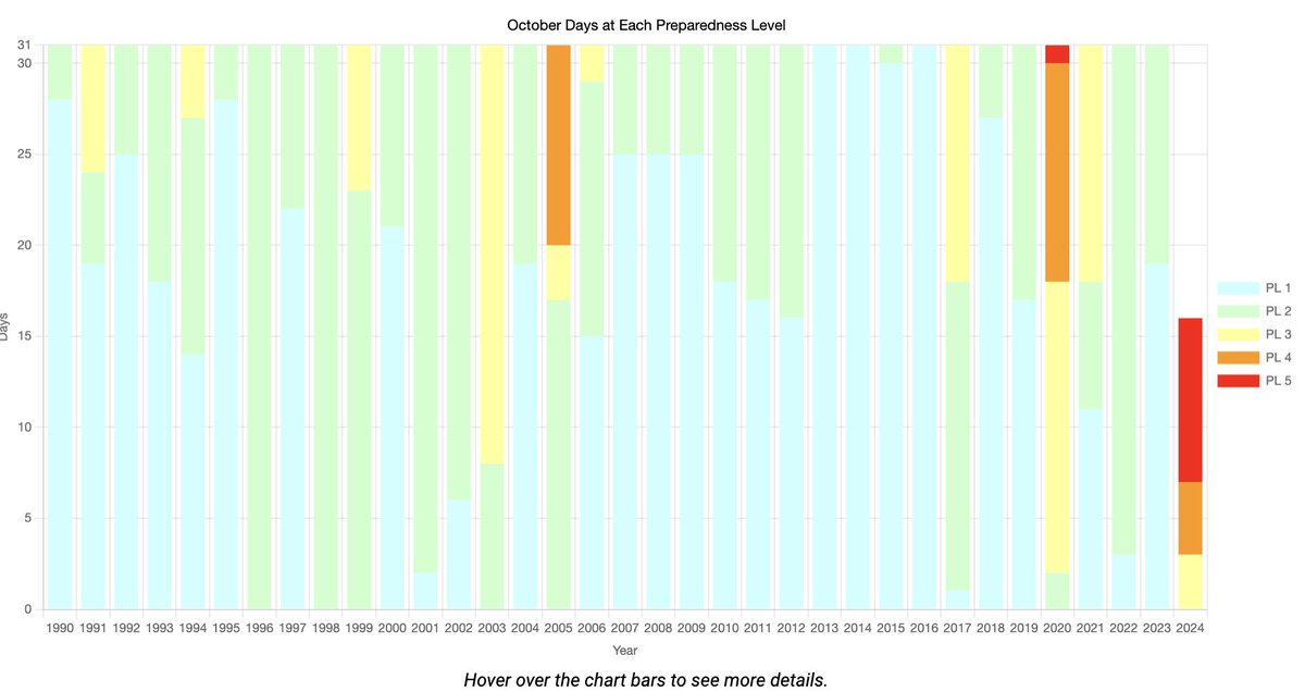 How out of the norm is this October streak of wildfire preparedness level 5? In over 30 years of data, there is no record of multiple sequential days of PL5 in October.  nifc.gov/fire-informati…