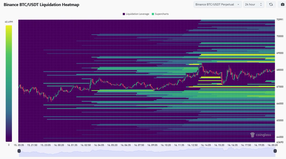A_Block_Chain's tweet photo. π #Bitcoin's next move?
The "BTC/USDT Liquidation Heatmap" shows we could see #BTC go:
Up π
Down π
Or Sideways π€οΈ
Follow me for even more #epicPredictions! π€―
Please drop your predictions below! π
#BTC #crypto #cryptocurrency #CryptoInsights #TradingTrends #MarketMystery #FollowForMore