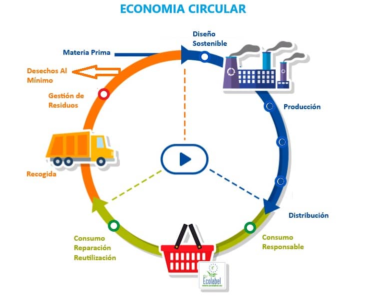 Entra y Aprende Todo sobre Economia Circular y Ejemplos de Empresas. De la Economía Lineal a la Circular y TOP 10 empresas de economía circular y ODS
areatecnologia.com/economia-circu…