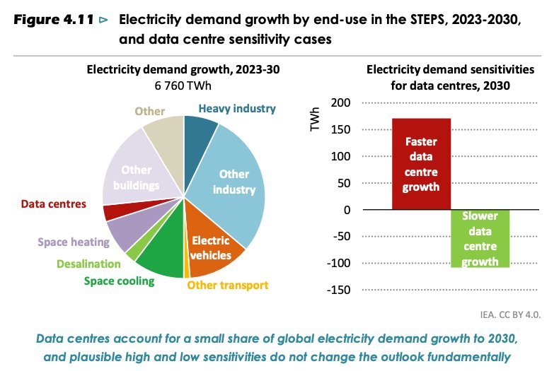laurimyllyvirta's tweet image. The story on electricity demand growth from AI and data centres is ridiculously overblown. Excellent graph from the new @IEA World Energy Outlook: data centres projected to drive about 5% of electricity demand growth. Please focus on the real challenges and tune out pundits who…