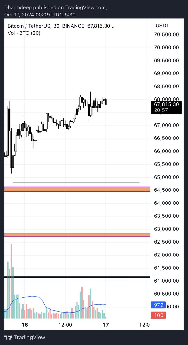 DharmdeepsinhJ4's tweet photo. Shorting BTC here with target at 65k region in coming days liquidity is still there. #btc #bitcoin #btcusdt #binance #crypto #cryptonews #cryptoalt https://t.co/L2921TnrN0