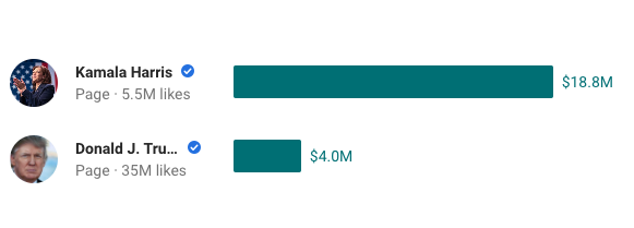 benphila's tweet photo. Wild: Harris is spending almost 5x Trump on Meta ads.

This is over the last 30 days.

She's spent ~$4M just in Pennsylvania in the last month which is what he's spent in total. https://t.co/q1fAVaUTEY