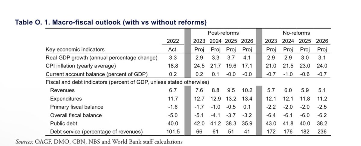Sweeegu's tweet photo. World Bank also predicted 21.7% inflation for 2024 (in December 2023 btw). They were off that prediction by FIFTY (50)%. If you like dey follow World Bank, whose representatives are basically paid expatriates on an extended vacation in Nigeria. https://t.co/yifVUb4zVZ