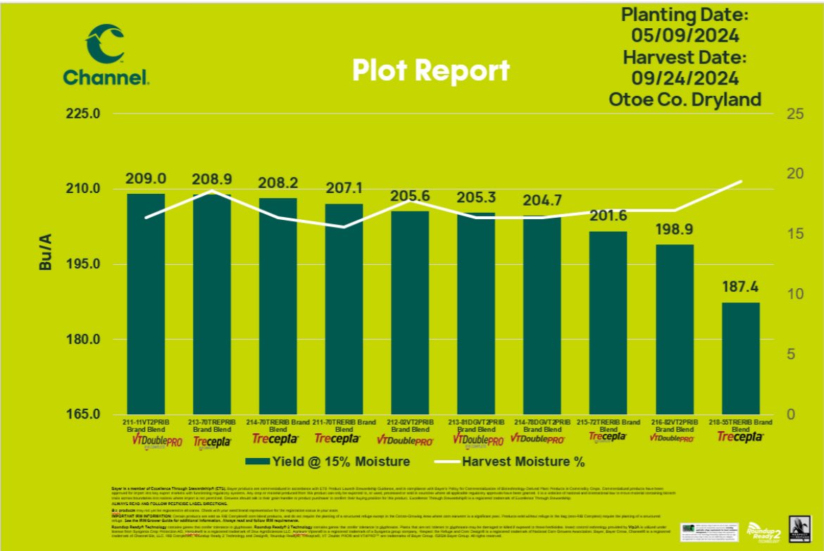Channel_NE's tweet image. Many spots in #Nebraska saw good moisture for dryland crops. Check out this performance from Otoe County! 🥇 Channel 211-11VT2VT2PRIB takes the top spot at 209 bu/A! 🌽💪 @ChannelSeed @BayerTraits