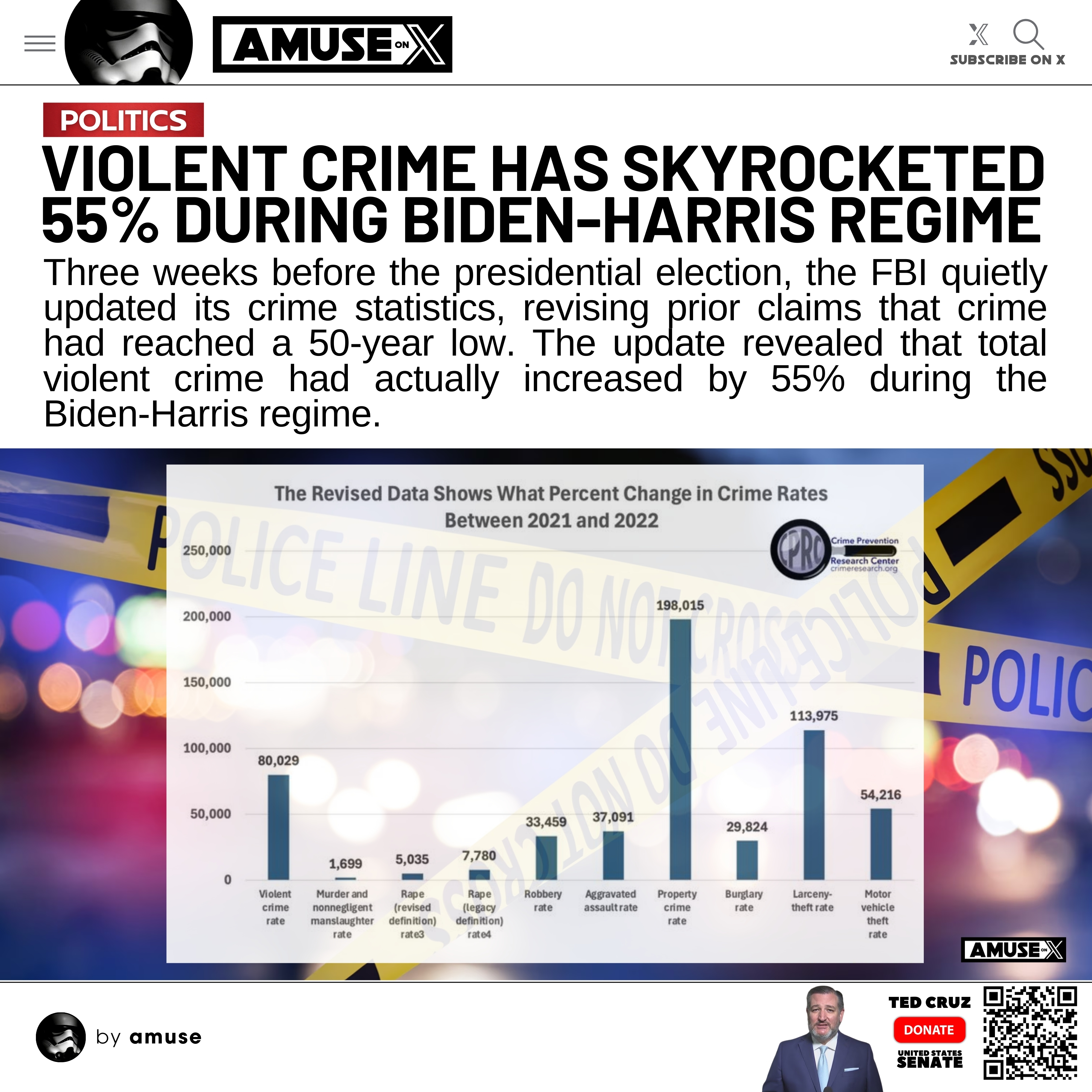 在总统大选前三周，联邦调查局（FBI）悄悄更新了其犯罪统计数据，修改了之前关于犯罪率已达到50年来最低点的说法。更新显示，在拜登-哈里斯政权期间，暴力犯罪总数实际上增加了 55%。