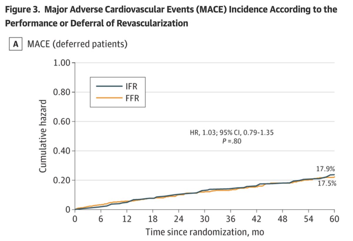 Javier Escaned (@jescaned) on Twitter photo 5 year outcomes of DEFINE FLAIR trial published in <a href="/JAMACardio/">JAMA Cardiology</a> shorturl.at/a3pBd (+ editorial). Below outcomes of patients with deferred revascularisation based on FFR or iFR. 5 year outcomes of DEFINE FLAIR trial published in <a href="/JAMACardio/">JAMA Cardiology</a> shorturl.at/a3pBd (+ editorial). Below outcomes of patients with deferred revascularisation based on FFR or iFR.