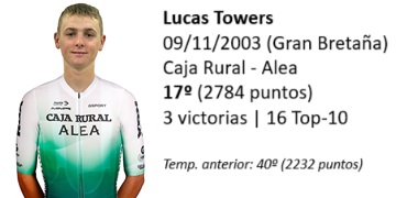Lucas Towers es 17º en el #RankingAPDH2024.

El británico fue el vencedor del prestigioso Memorial Valenciaga, además se llevó triunfos en la Laukizko Udala y el Trofeo Iturmendi.

Fjue segundo en la Ereñoko Udala y quinto en la general de la Bidasoa Itzulia y la Prueba Loinaz.