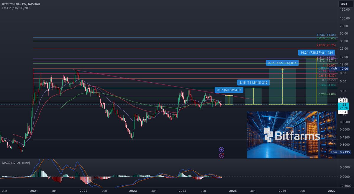 AlertTrade's tweet photo. $BITF #BITF #BITFARM showing reversal along other cryto mining https://t.co/Wk2b1ea7rh 📈📉💹📊 via ➡️ https://t.co/rSmHEsgIAD https://t.co/sLKPsLkWLV