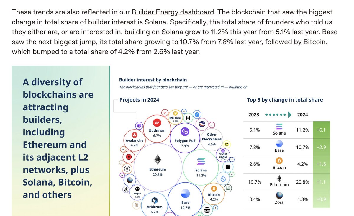 Solana had the highest % growth in terms of developer interest this year in  crypto according to a16z @heliuslabs is cooking
