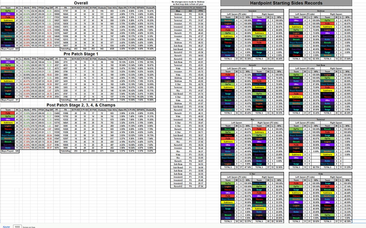Komoo___'s tweet photo. F/A Analyst for the upcoming BO6 season
I learned a lot at the end of this mw3 season thanks to @Noctem_Esports 

I have 5 docs with several spreadsheets:

- regular season in CDL for BO6
- regular season in Challenger for BO6
- comparative statistics CDL x Challenger
(1/4) https://t.co/dojdJIMDWG