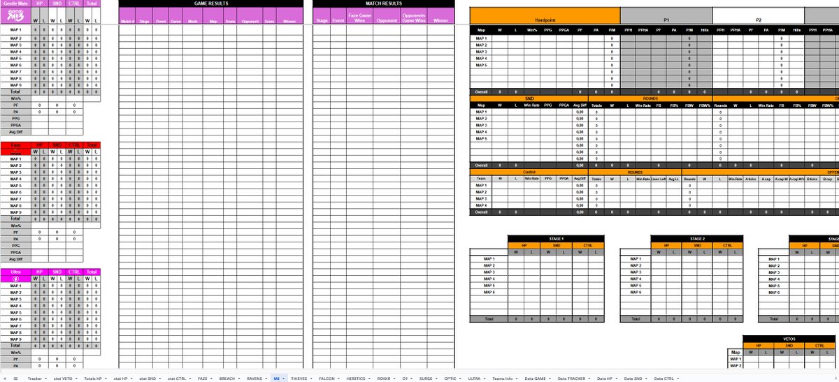 Komoo___'s tweet photo. F/A Analyst for the upcoming BO6 season
I learned a lot at the end of this mw3 season thanks to @Noctem_Esports 

I have 5 docs with several spreadsheets:

- regular season in CDL for BO6
- regular season in Challenger for BO6
- comparative statistics CDL x Challenger
(1/4) https://t.co/dojdJIMDWG