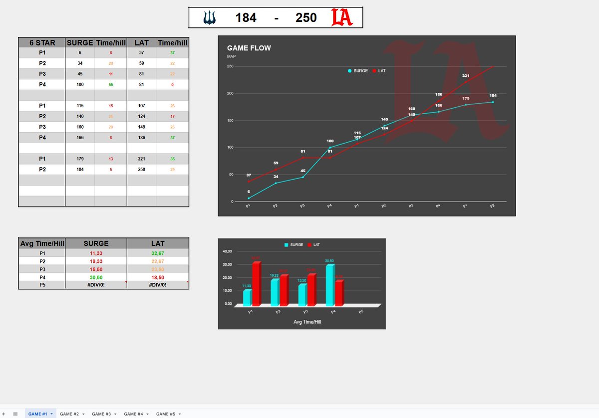 Komoo___'s tweet photo. F/A Analyst for the upcoming BO6 season
I learned a lot at the end of this mw3 season thanks to @Noctem_Esports 

I have 5 docs with several spreadsheets:

- regular season in CDL for BO6
- regular season in Challenger for BO6
- comparative statistics CDL x Challenger
(1/4) https://t.co/dojdJIMDWG